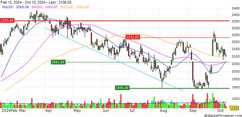 euronext hermes|Hermes international share price.